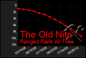 Total Graph of The Old Nite