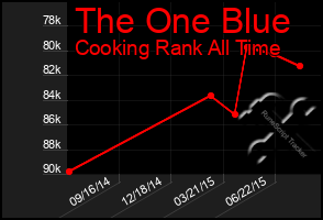 Total Graph of The One Blue