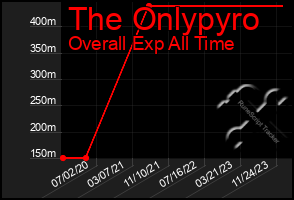 Total Graph of The Onlypyro