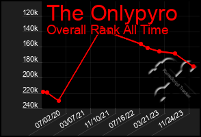 Total Graph of The Onlypyro