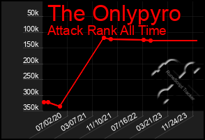 Total Graph of The Onlypyro