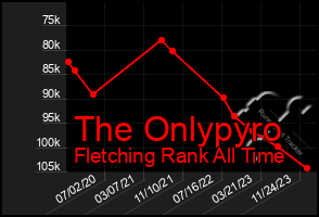 Total Graph of The Onlypyro