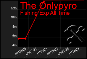 Total Graph of The Onlypyro