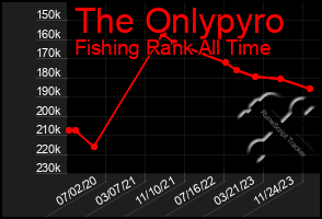 Total Graph of The Onlypyro