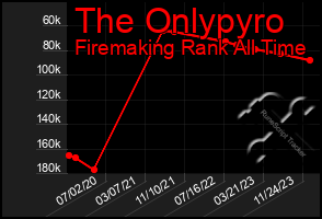 Total Graph of The Onlypyro