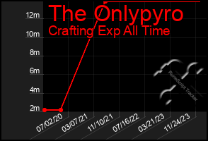 Total Graph of The Onlypyro