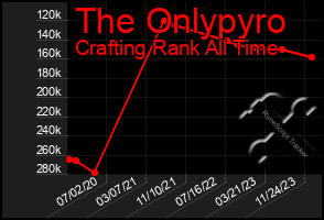 Total Graph of The Onlypyro