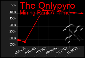 Total Graph of The Onlypyro