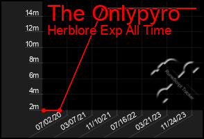 Total Graph of The Onlypyro