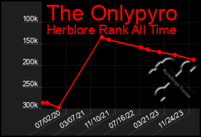 Total Graph of The Onlypyro