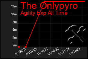 Total Graph of The Onlypyro