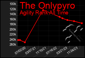 Total Graph of The Onlypyro