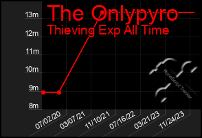 Total Graph of The Onlypyro