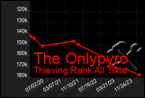 Total Graph of The Onlypyro