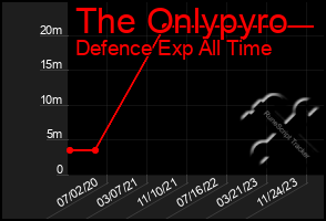 Total Graph of The Onlypyro