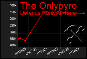 Total Graph of The Onlypyro