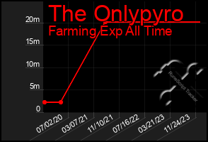 Total Graph of The Onlypyro