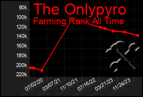 Total Graph of The Onlypyro