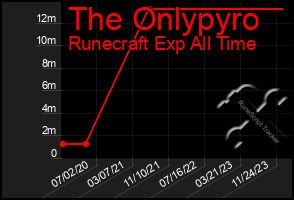 Total Graph of The Onlypyro