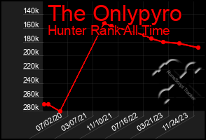 Total Graph of The Onlypyro