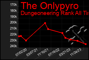 Total Graph of The Onlypyro