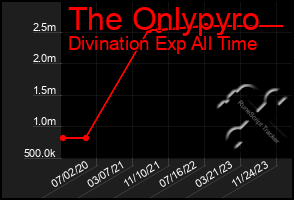 Total Graph of The Onlypyro