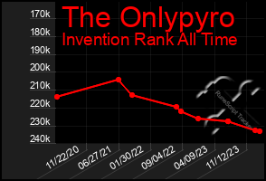 Total Graph of The Onlypyro