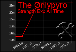 Total Graph of The Onlypyro