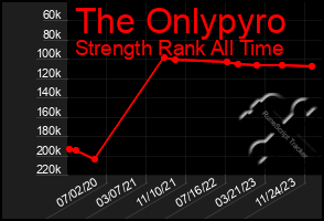 Total Graph of The Onlypyro