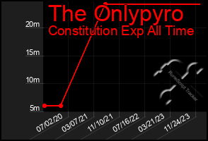 Total Graph of The Onlypyro