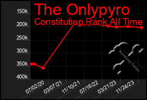 Total Graph of The Onlypyro