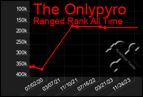 Total Graph of The Onlypyro