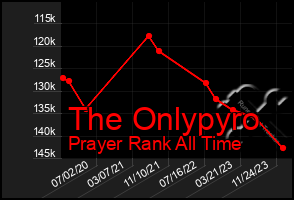 Total Graph of The Onlypyro