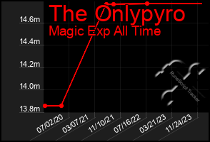 Total Graph of The Onlypyro