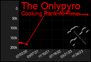 Total Graph of The Onlypyro