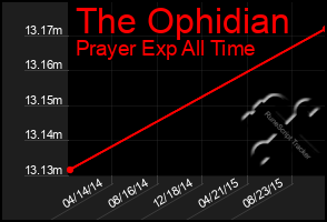 Total Graph of The Ophidian