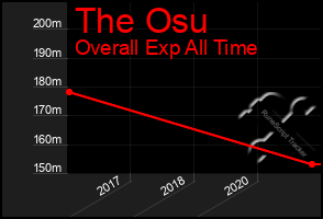 Total Graph of The Osu