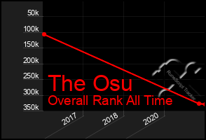 Total Graph of The Osu