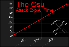 Total Graph of The Osu