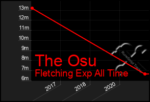 Total Graph of The Osu