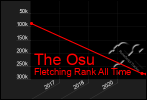 Total Graph of The Osu
