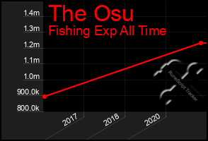Total Graph of The Osu
