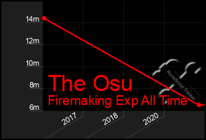 Total Graph of The Osu
