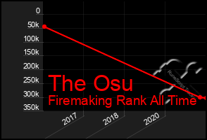 Total Graph of The Osu