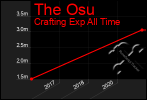 Total Graph of The Osu