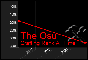 Total Graph of The Osu
