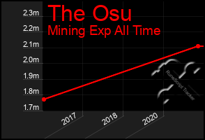Total Graph of The Osu