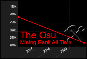Total Graph of The Osu