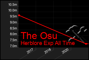 Total Graph of The Osu