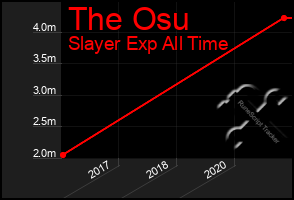 Total Graph of The Osu